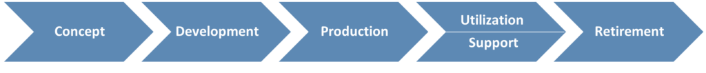 Flowchart displaying five stages: Concept, Development, Production, Utilization Support, and Retirement. Each stage is represented by a blue arrow pointing right.