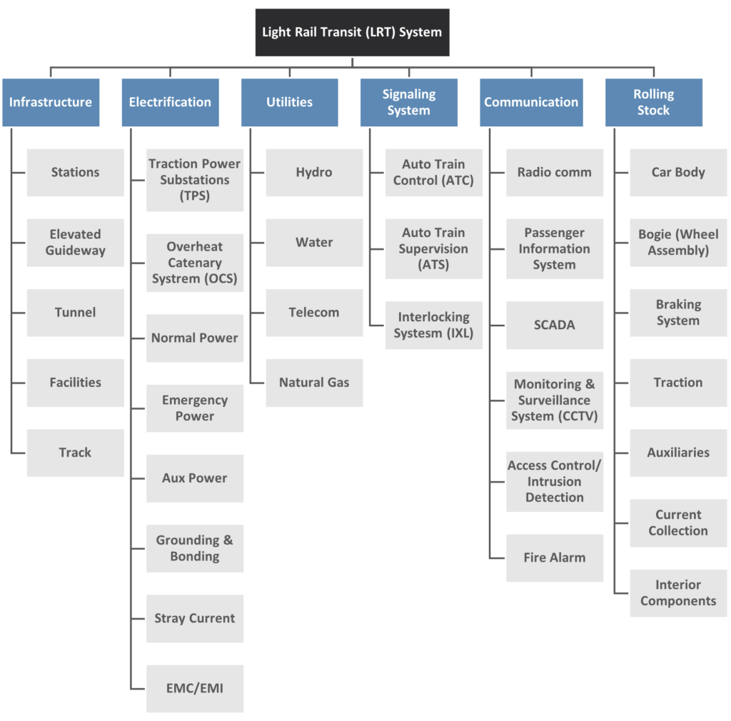 Flowchart of a Light Rail Transit (LRT) System outlining categories: Infrastructure, Electrification, Utilities, Signaling System, Communication, and Rolling Stock, with detailed subcategories.