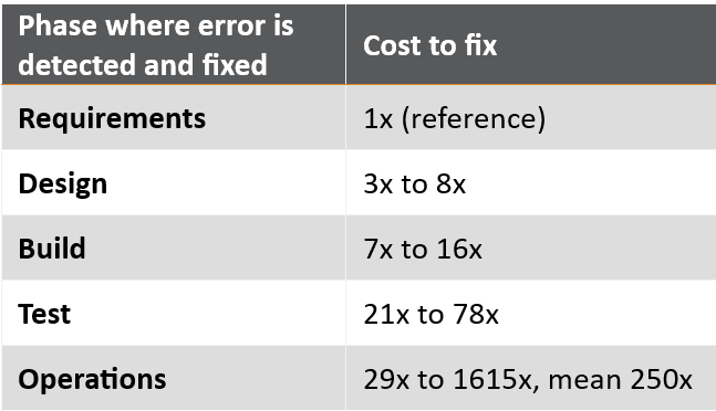 Table showing error detection costs: Requirements (1x), Design (3x-8x), Build (7x-16x), Test (21x-78x), Operations (29x-1615x, mean 250x).