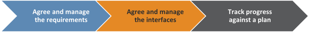 Flowchart with three arrows: "Agree and manage the requirements," "Agree and manage the interfaces," and "Track progress against a plan.